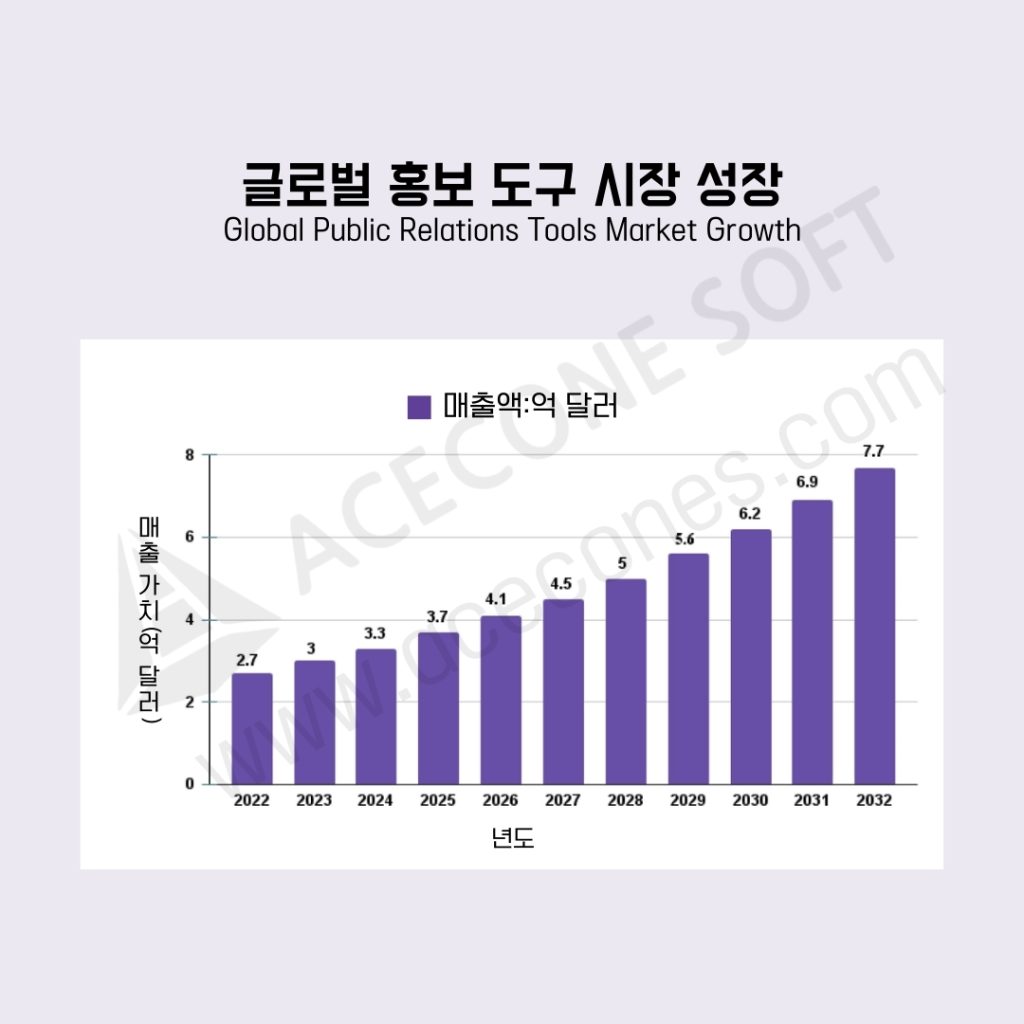 글로벌 홍보도구 시장 성장그래프