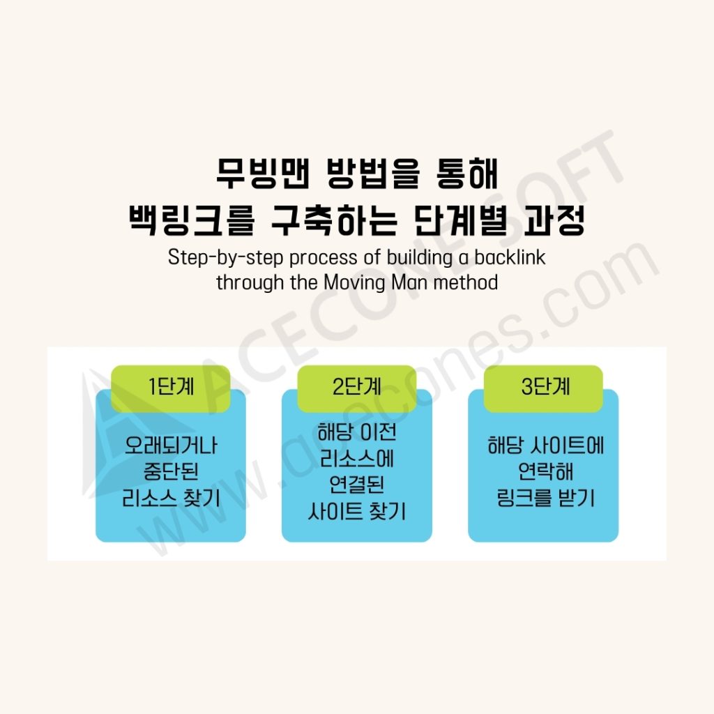 백링크 생성 단계별 과정
